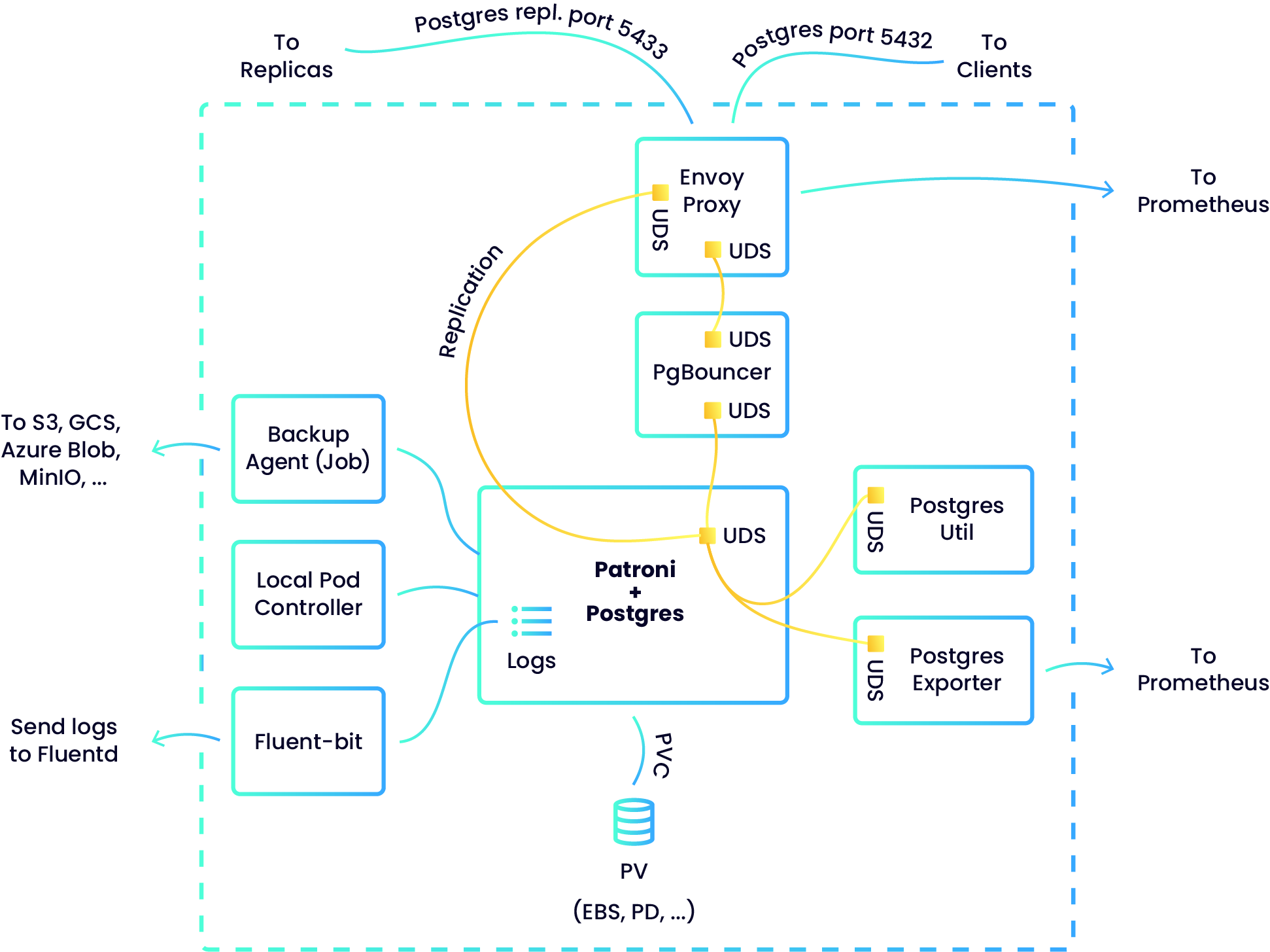 Pod Architecture