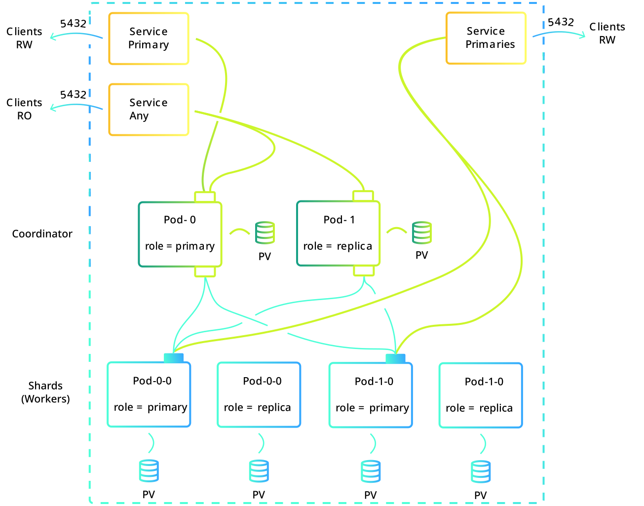 SG Sharded Architecture