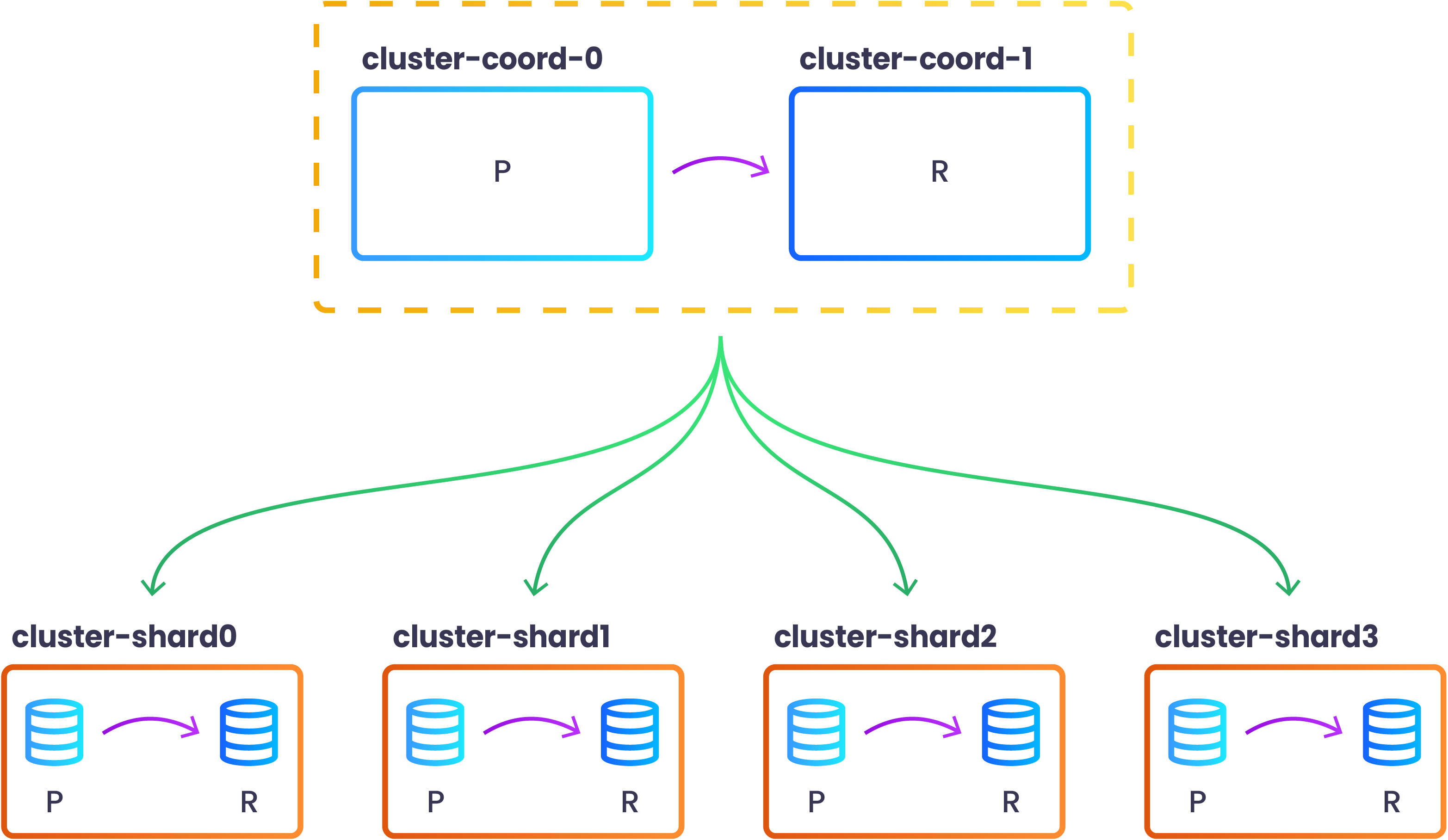 SG Sharded Cluster