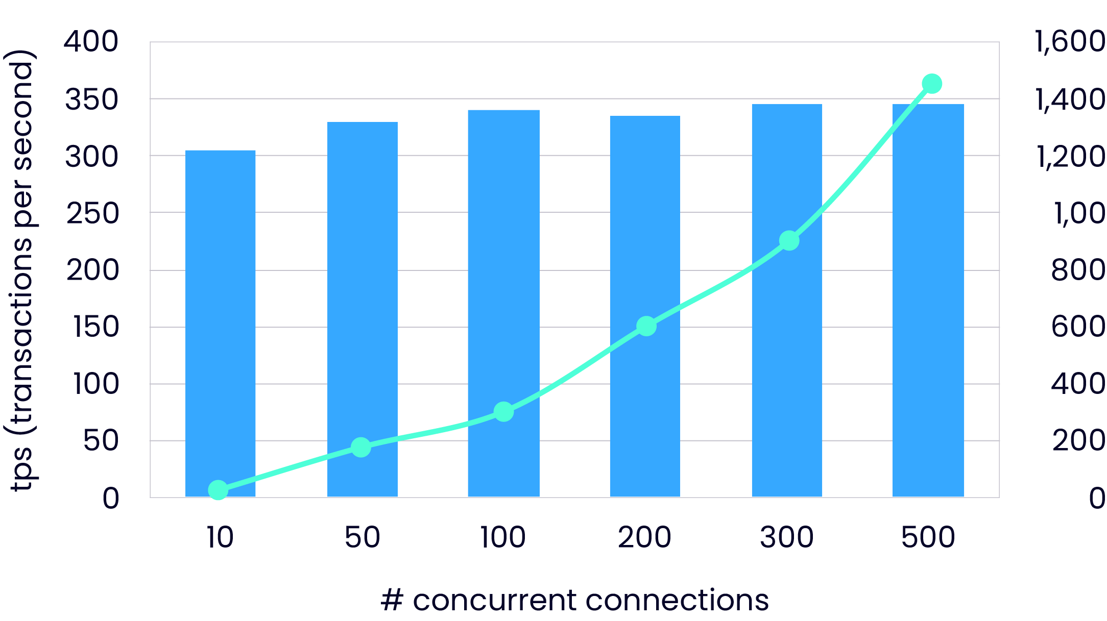 Connection pooling